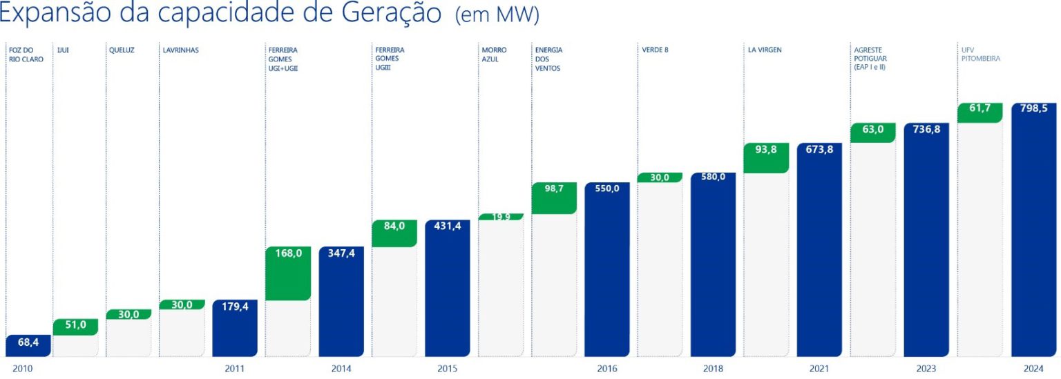 Evolução da capacidade instalada de geração da Alupar