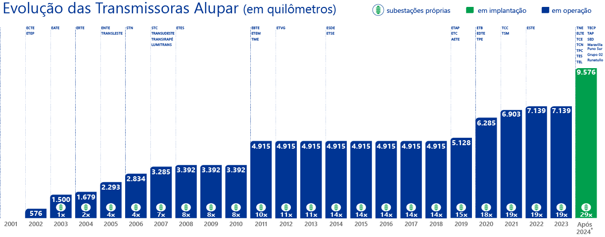 Evolução dos ativos de transmissão da Alupar