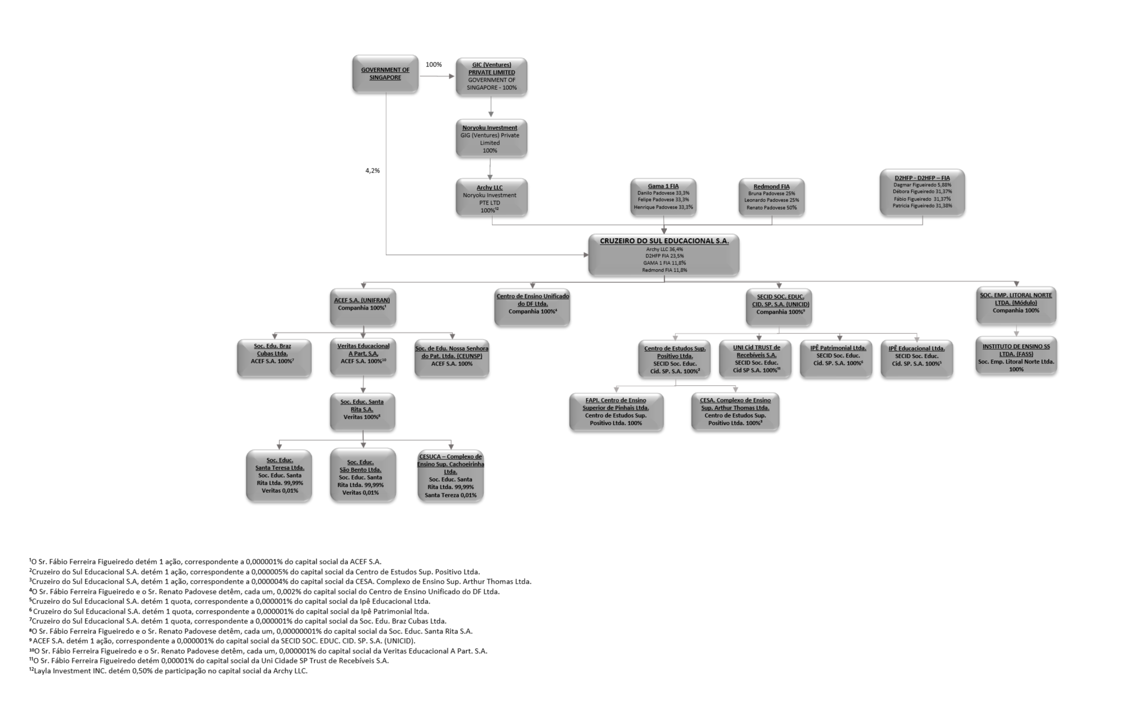 Estrutura Societária