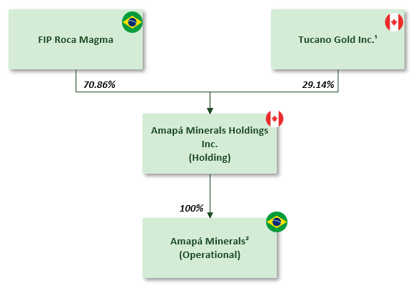 Shareholder Structure